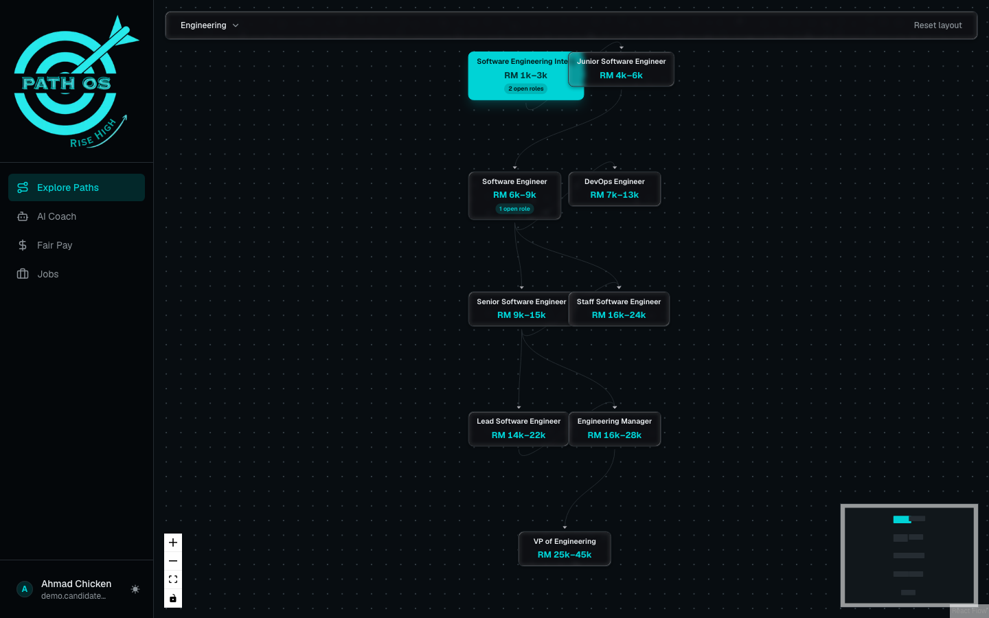 Path OS career path graph showing engineering roles from intern to VP with salary ranges